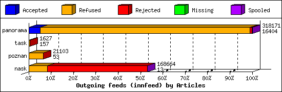 Outgoing feeds (innfeed) by Articles