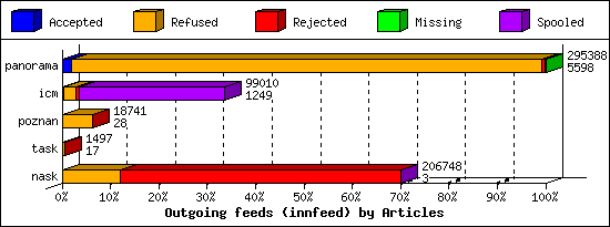 Outgoing feeds (innfeed) by Articles