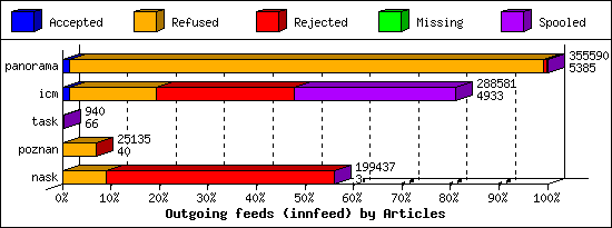 Outgoing feeds (innfeed) by Articles