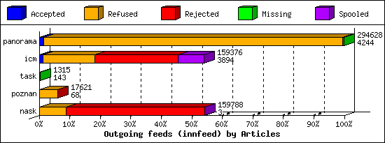 Outgoing feeds (innfeed) by Articles