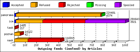 Outgoing feeds (innfeed) by Articles