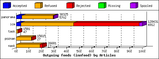 Outgoing feeds (innfeed) by Articles