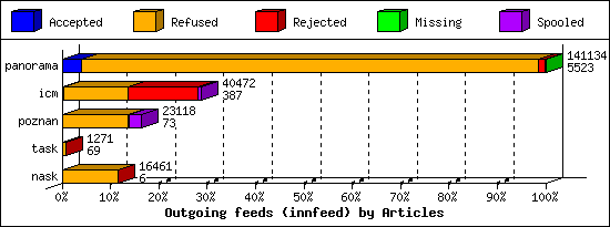 Outgoing feeds (innfeed) by Articles