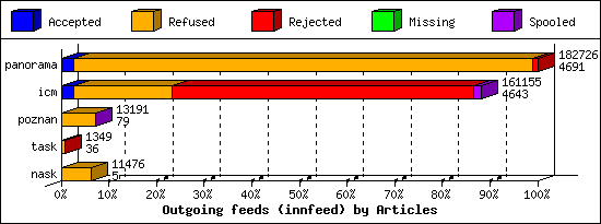 Outgoing feeds (innfeed) by Articles