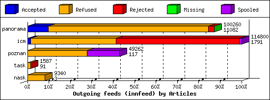 Outgoing feeds (innfeed) by Articles