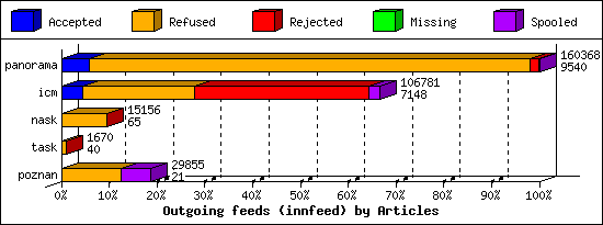 Outgoing feeds (innfeed) by Articles