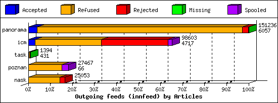Outgoing feeds (innfeed) by Articles