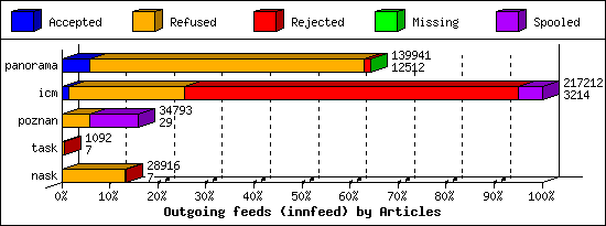 Outgoing feeds (innfeed) by Articles