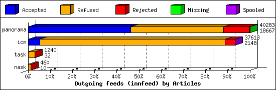 Outgoing feeds (innfeed) by Articles