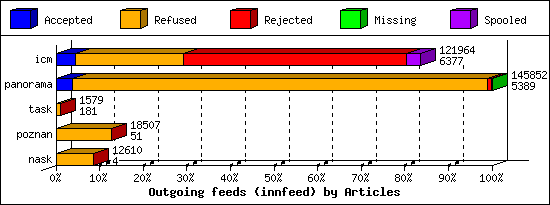 Outgoing feeds (innfeed) by Articles