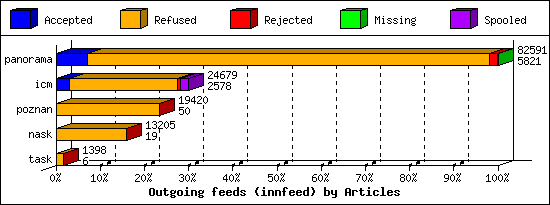 Outgoing feeds (innfeed) by Articles