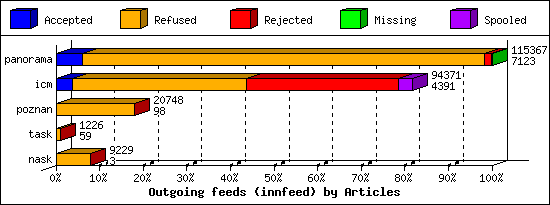 Outgoing feeds (innfeed) by Articles