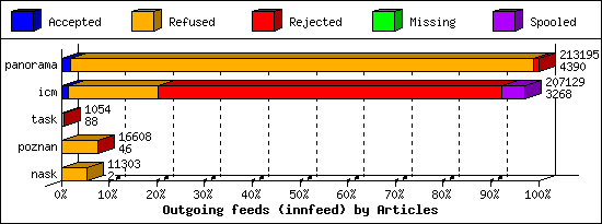 Outgoing feeds (innfeed) by Articles