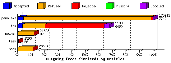 Outgoing feeds (innfeed) by Articles