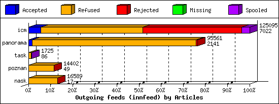 Outgoing feeds (innfeed) by Articles