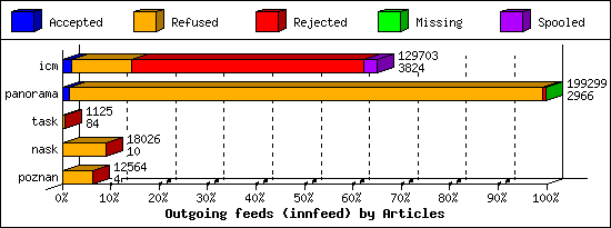 Outgoing feeds (innfeed) by Articles