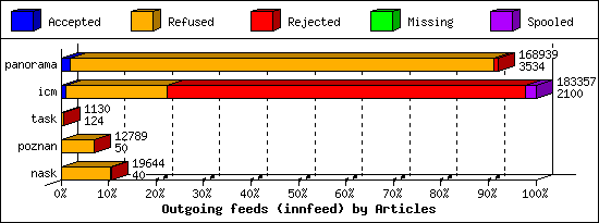 Outgoing feeds (innfeed) by Articles