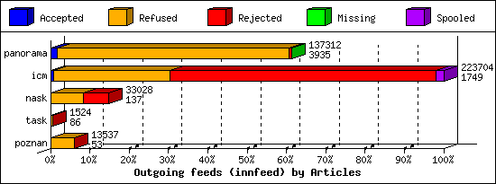 Outgoing feeds (innfeed) by Articles