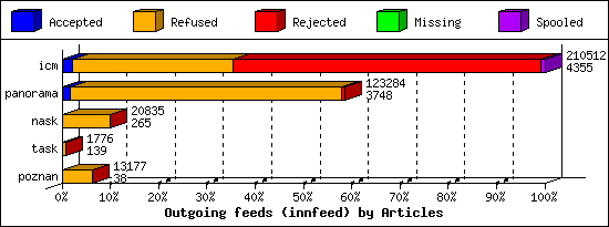 Outgoing feeds (innfeed) by Articles