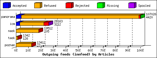 Outgoing feeds (innfeed) by Articles