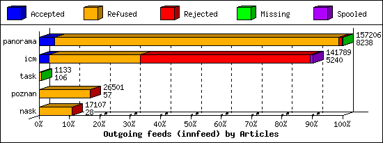Outgoing feeds (innfeed) by Articles