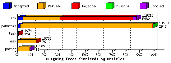 Outgoing feeds (innfeed) by Articles