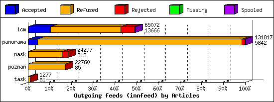 Outgoing feeds (innfeed) by Articles