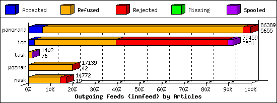 Outgoing feeds (innfeed) by Articles