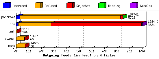 Outgoing feeds (innfeed) by Articles