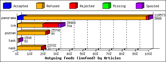 Outgoing feeds (innfeed) by Articles