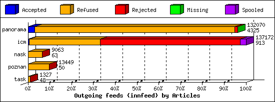 Outgoing feeds (innfeed) by Articles