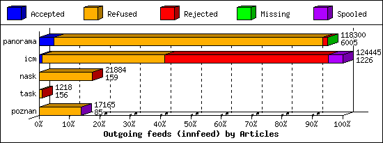 Outgoing feeds (innfeed) by Articles