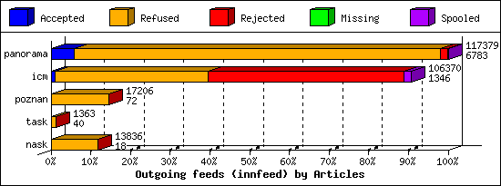 Outgoing feeds (innfeed) by Articles