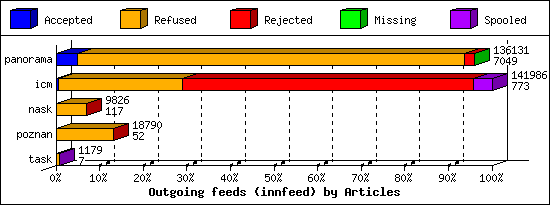 Outgoing feeds (innfeed) by Articles
