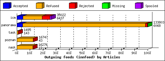 Outgoing feeds (innfeed) by Articles