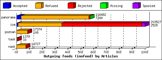 Outgoing feeds (innfeed) by Articles