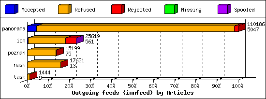 Outgoing feeds (innfeed) by Articles