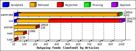 Outgoing feeds (innfeed) by Articles