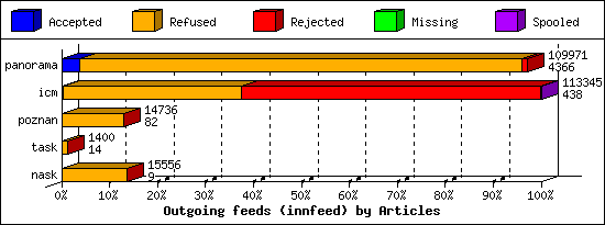 Outgoing feeds (innfeed) by Articles