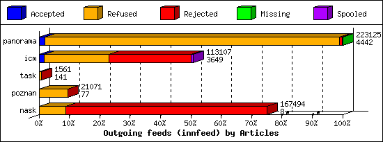 Outgoing feeds (innfeed) by Articles
