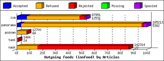 Outgoing feeds (innfeed) by Articles