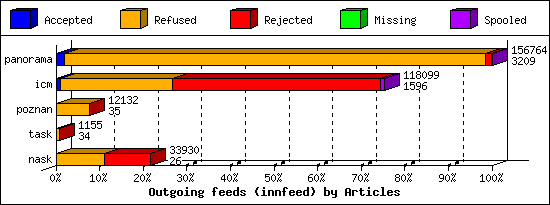 Outgoing feeds (innfeed) by Articles