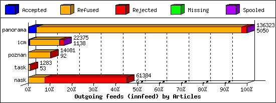 Outgoing feeds (innfeed) by Articles