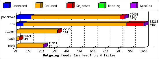 Outgoing feeds (innfeed) by Articles