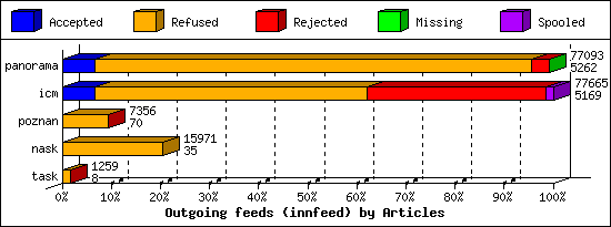 Outgoing feeds (innfeed) by Articles