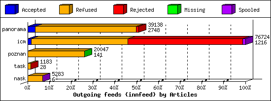 Outgoing feeds (innfeed) by Articles