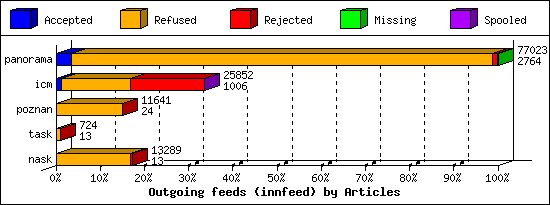 Outgoing feeds (innfeed) by Articles