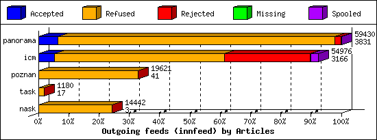 Outgoing feeds (innfeed) by Articles
