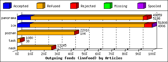 Outgoing feeds (innfeed) by Articles