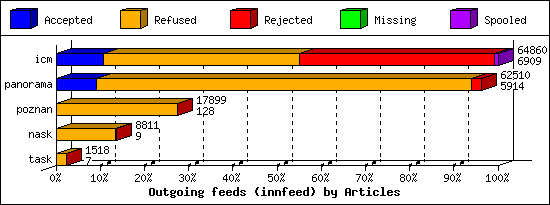 Outgoing feeds (innfeed) by Articles